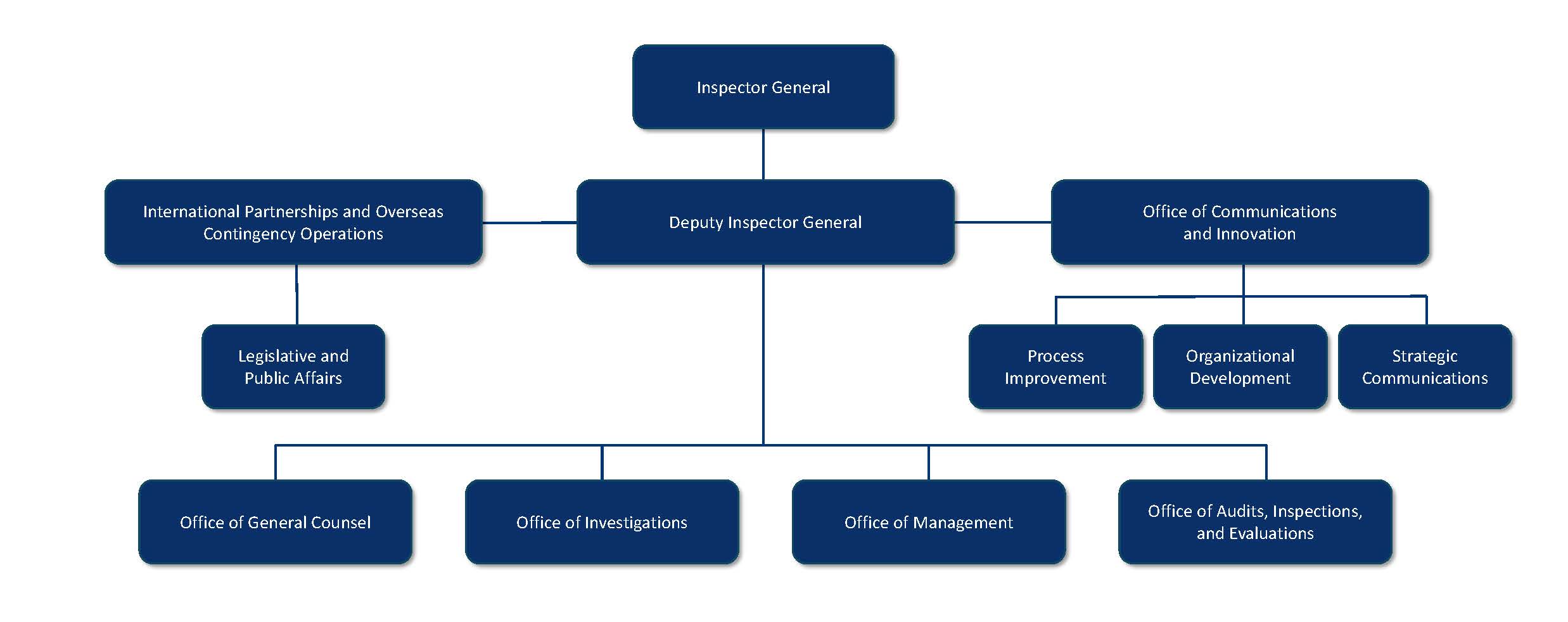 Offices and Organization Chart Office of Inspector General